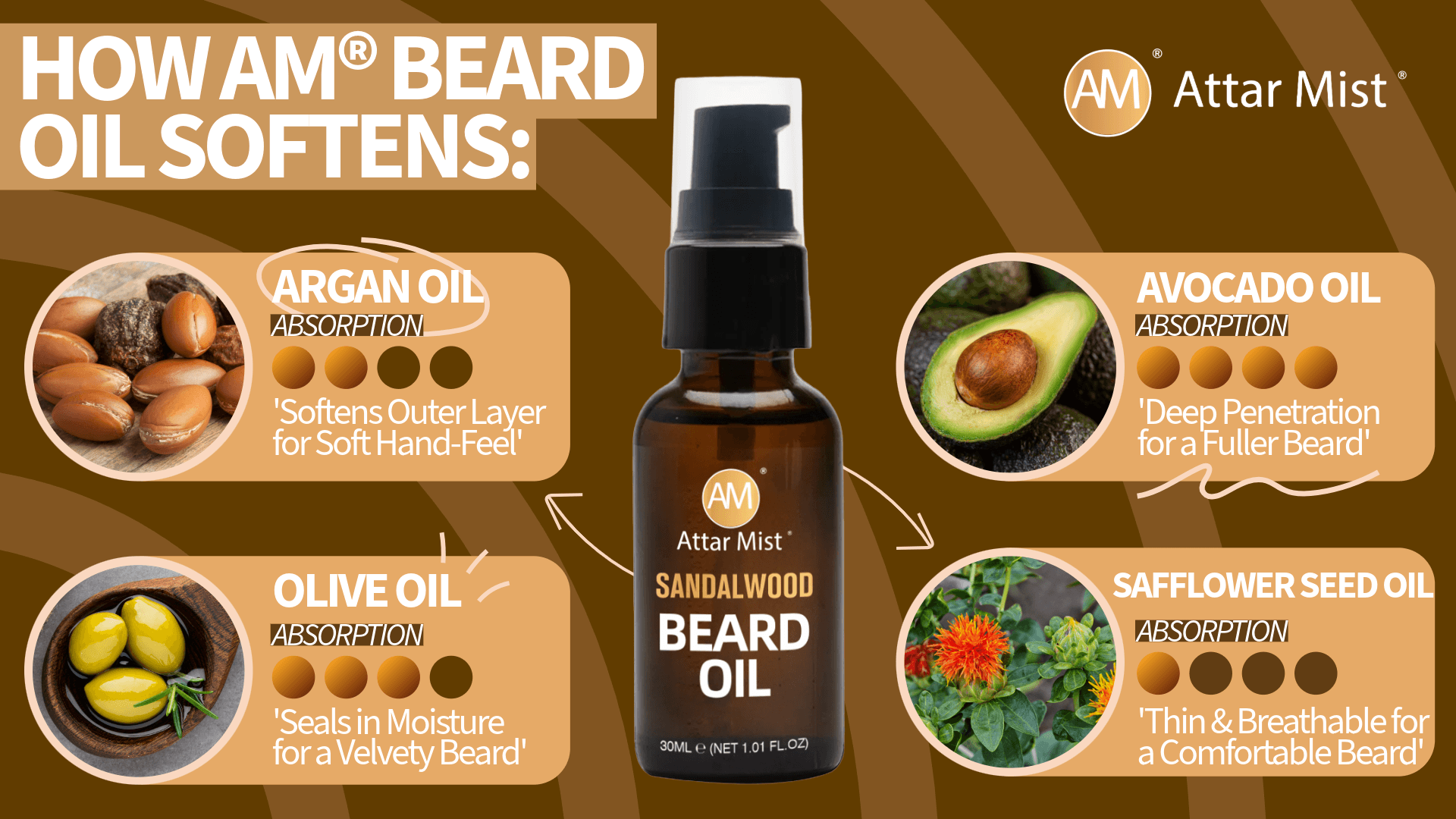 Infographic showing how natural ingredients like argan and avocado oil penetrate and soften beard hair.