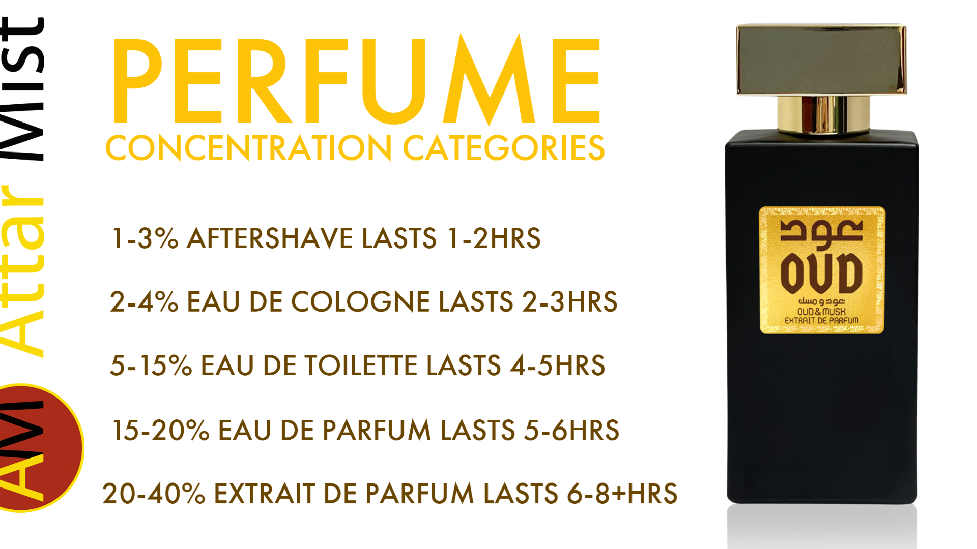 Perfume Concentration Categories